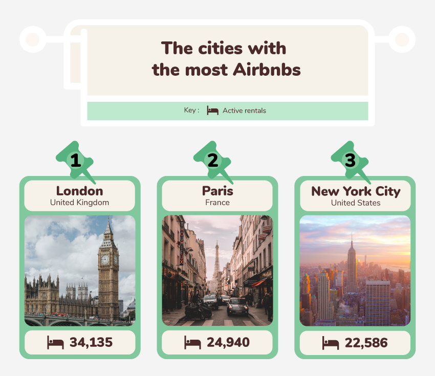 The cities with the most Airbnbs