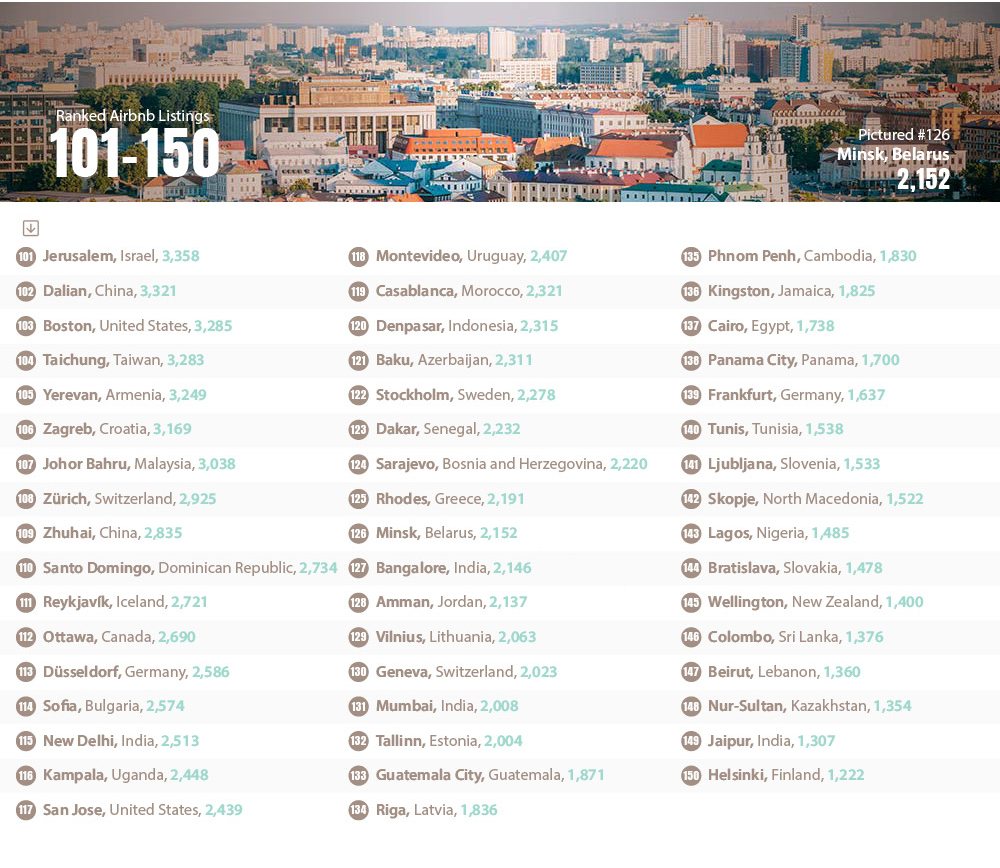 Global Airbnb Capitals - Top Cities