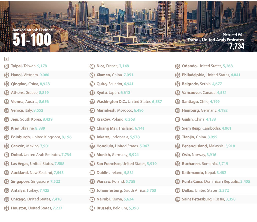 Global Airbnb Capitals - Top Cities